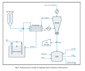 Hydrogen direct reduction steelmaking (HYBRIT) with on-site electrolysis