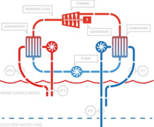 Energy from water – Ocean Thermal Energy Conversion (OTEC)