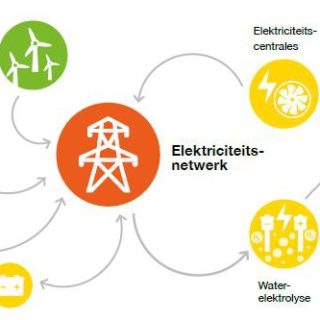 In de afbeelding wordt het elektriciteitsnetwerk uitgelegd.