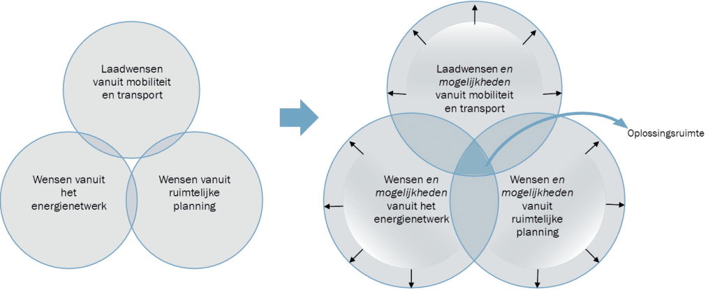 De afbeelding laat zien dat als alleen gekeken wordt naar de wensen vanuit mobiliteit en transport, het energienetwerk en ruimtelijke planning, er weliswaar overlap is tussen de domeinen, maar geen oplossingsruimte waarin die drie domeinen bij elkaar komen. Als echter ook de mogelijkheden die er zijn uit die domeinen wordt toegevoegd, ontstaat er een overlap waarbinnen oplossingen kunnen worden gevonden.