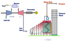 Industrial natural gas CHP – Gas turbines with heat recovery steam generators