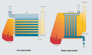 Natural Gas Steam Boiler Industry