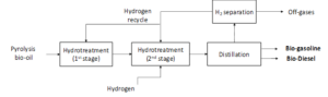 Upgrade of pyrolysis bio-oil from fast pyrolysis to biofuels