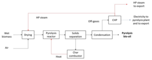 Production of pyrolysis bio-oil from solid biomass via fast pyrolysis