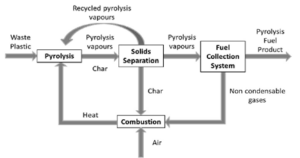 Pyrolysis oil Production from plastic waste