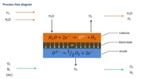 Solid-Oxide Electrolysis