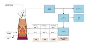 Steelmaking with top gas recycling blast furnace (TGR-BF/ULCOS blast furnace/oxygen blast furnace) with CCS