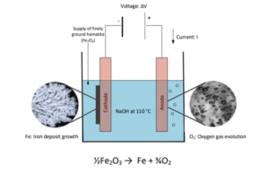 Low-temperature electrowinning for steelmaking (ULCOWIN)