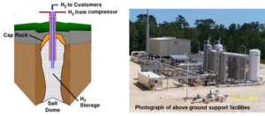 Hydrogen storage – large-scale underground storage in salt caverns