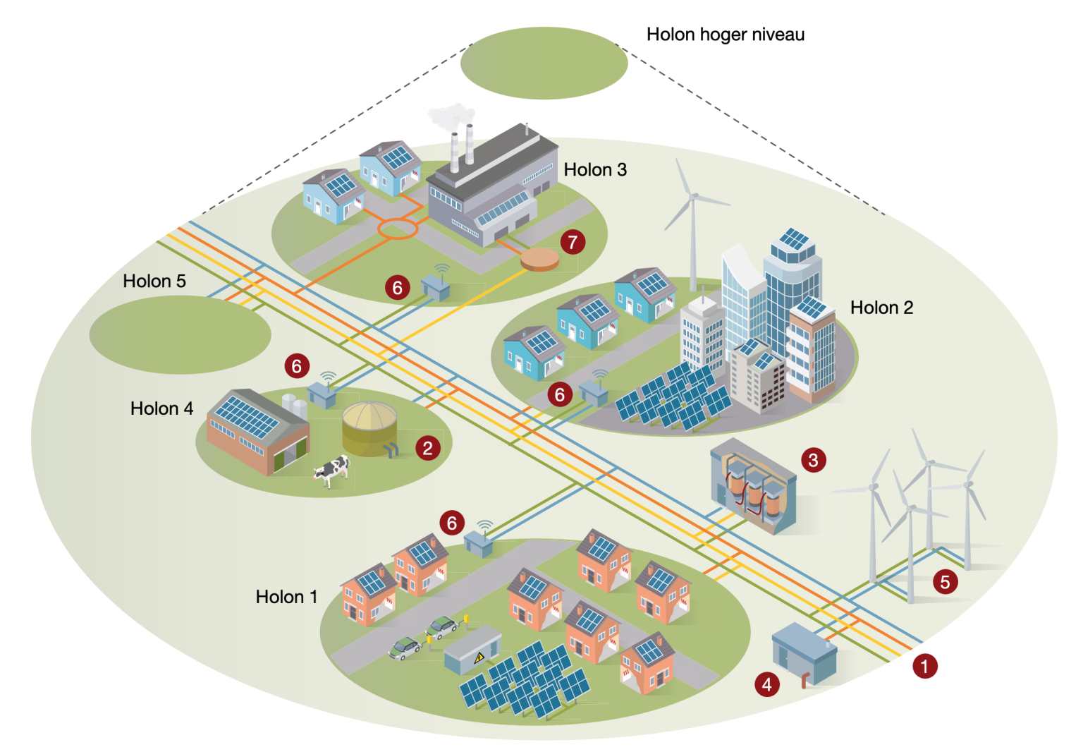 Naar Een Holarchisch Energiesysteem? - Energy.nl