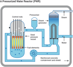 Nuclear energy: Generation-III nuclear reactors