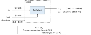 Direct Air Capture (DAC) of Carbon Dioxide