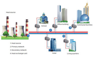Heat networks high temperature non-residential buildings (district heating)