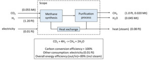 Methane production from CO₂
