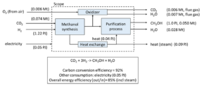 Methanol production from CO₂