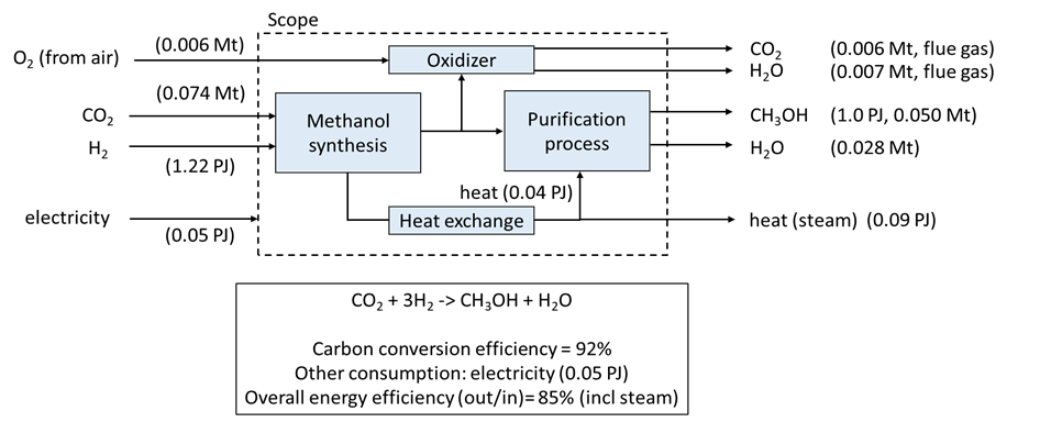 PDF) Methanol Synthesis from Industrial CO2 Sources: A Contribution to  Chemical Energy Conversion