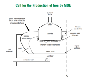 High-temperature molten oxide electrolysis steelmaking (ULCOLYSIS)